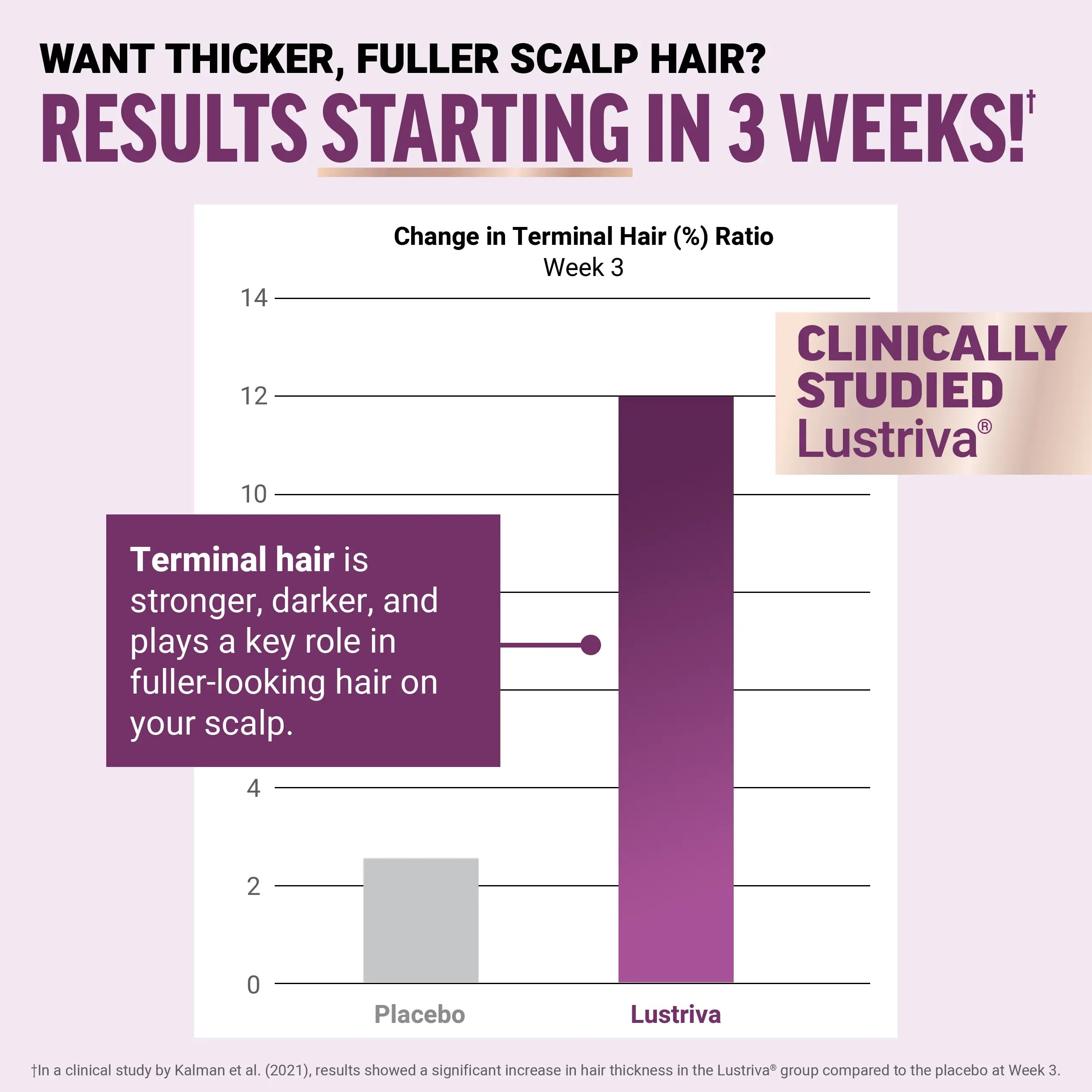 Force Factor Hair Growth Accelerator with Clinically Studied Lustriva to Promote Thicker, Stronger Hair, Biotin, Vitamin E & C, Mixed Berry, Soft Chew or Capsule