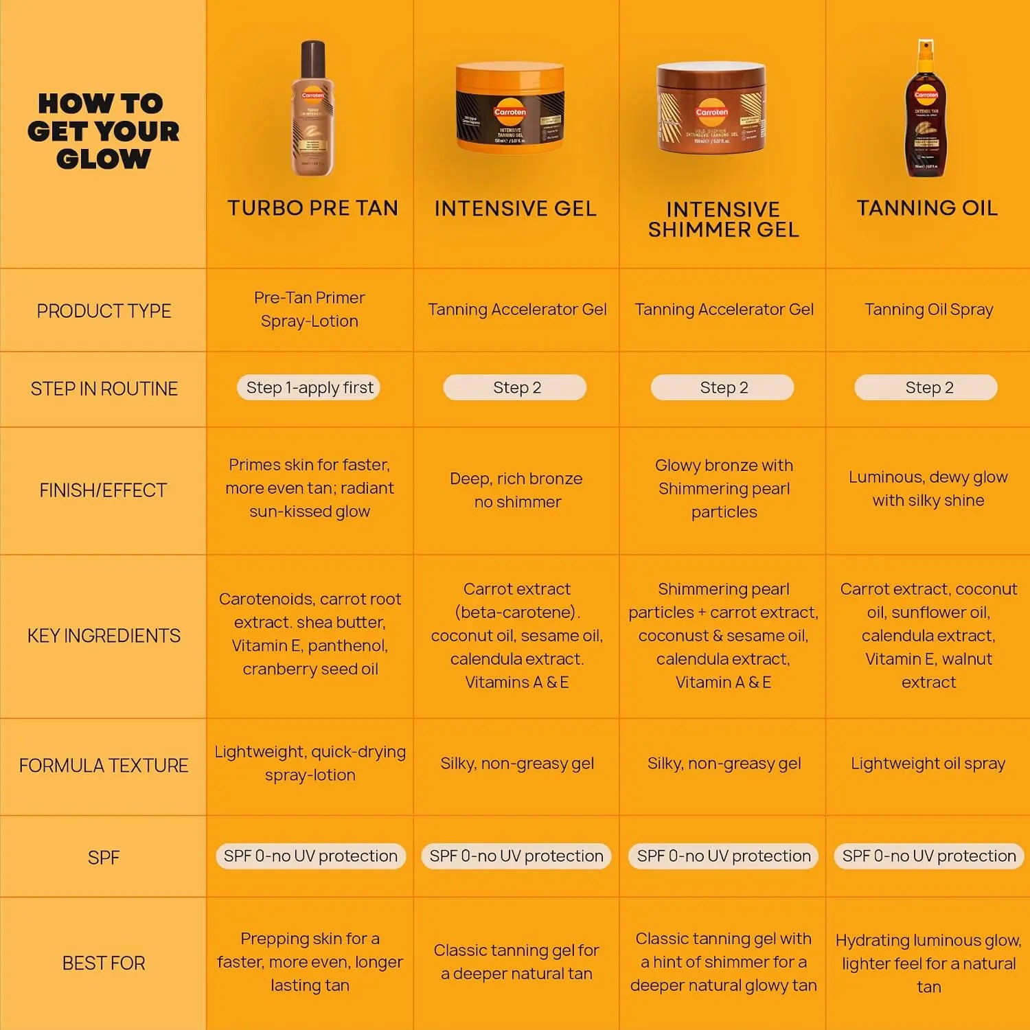 Carroten Intensive Tanning Gel | Browning Tan Accelerator | Non-Greasy, Water-Resistant with Carrot & Coconut Oil | Vitamin A & E For Moisture & Hydration | 5 Fl Oz