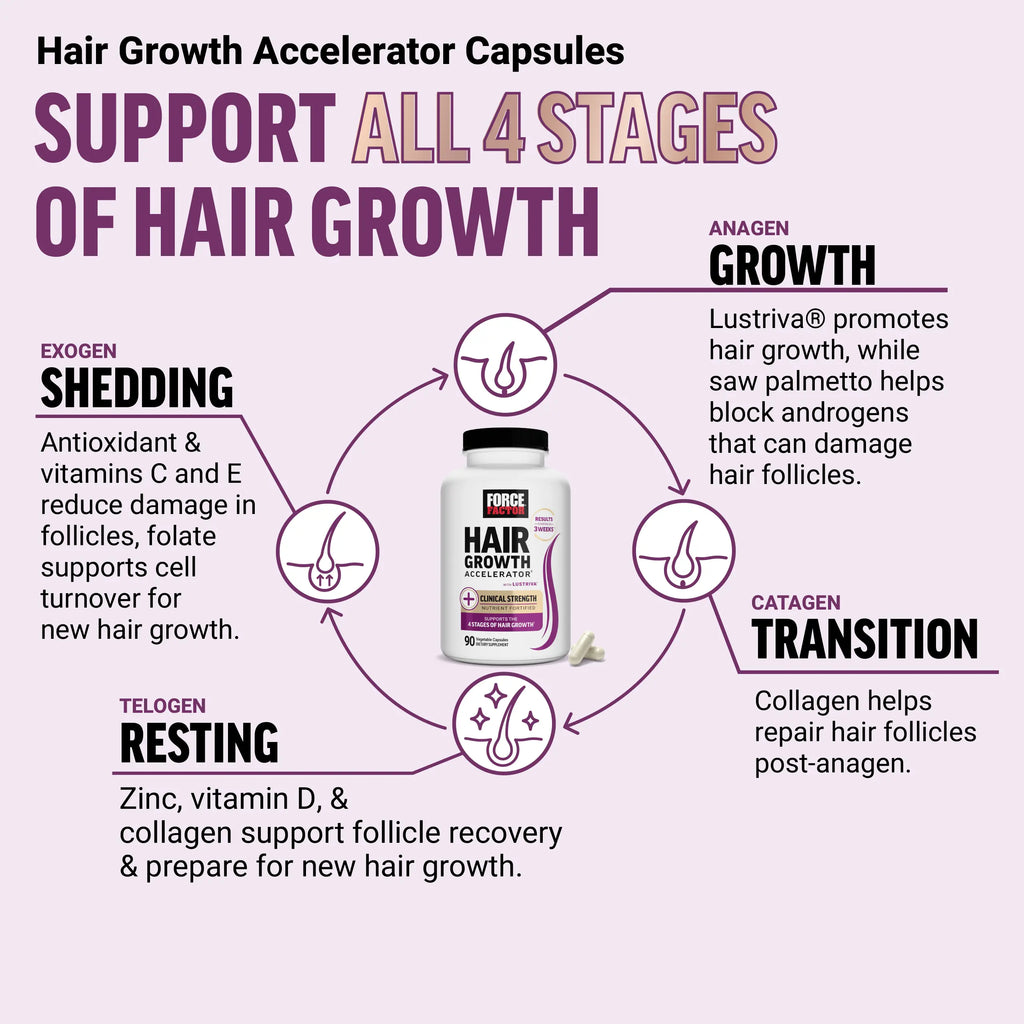 Force Factor Hair Growth Accelerator with Clinically Studied Lustriva to Promote Thicker, Stronger Hair, Biotin, Vitamin E & C, Mixed Berry, Soft Chew or Capsule