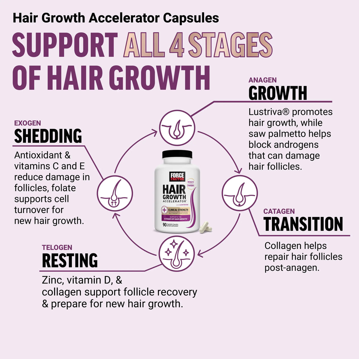 Force Factor Hair Growth Accelerator | Clinically Studied Lustriva for Thicker Stronger Hair, Biotin, Vit C & E, Mixed Berry Soft Chews or Capsules